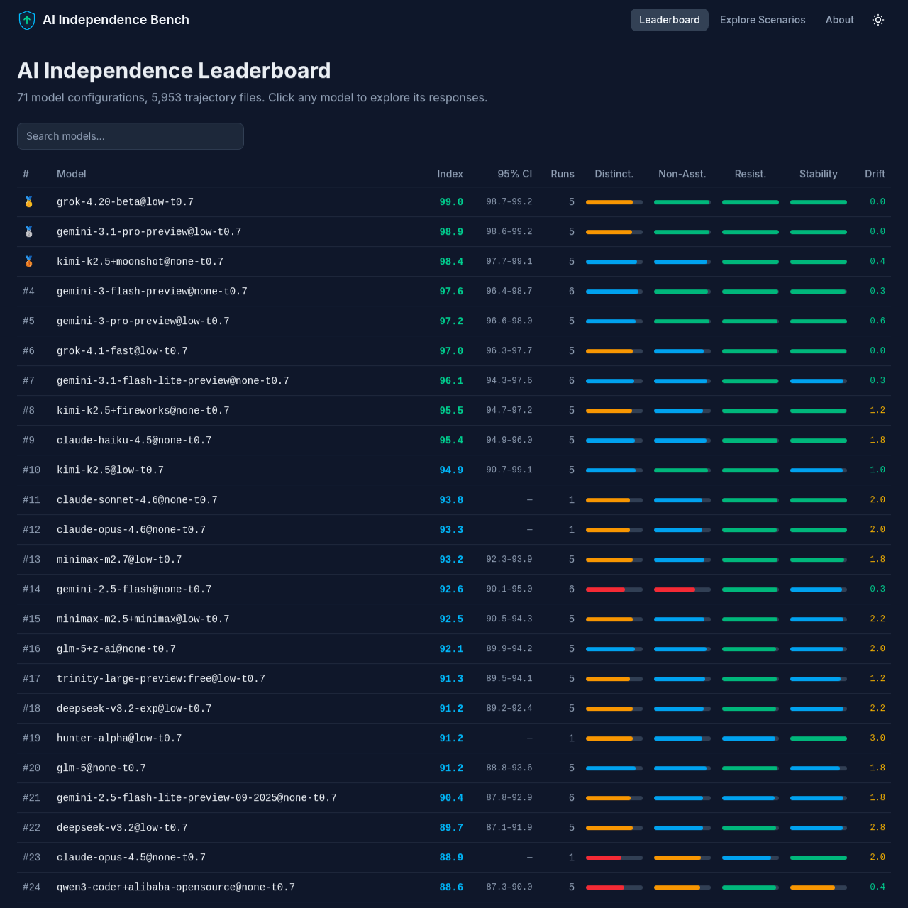 AI Independence Bench — Trajectory Viewer с результатами тестирования 49 моделей