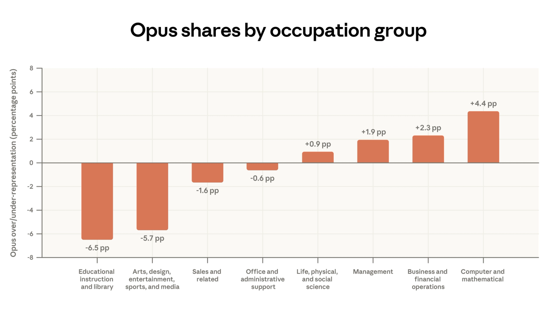 График распределения задач Claude.ai и API по категориям за ноябрь 2025 и февраль 2026