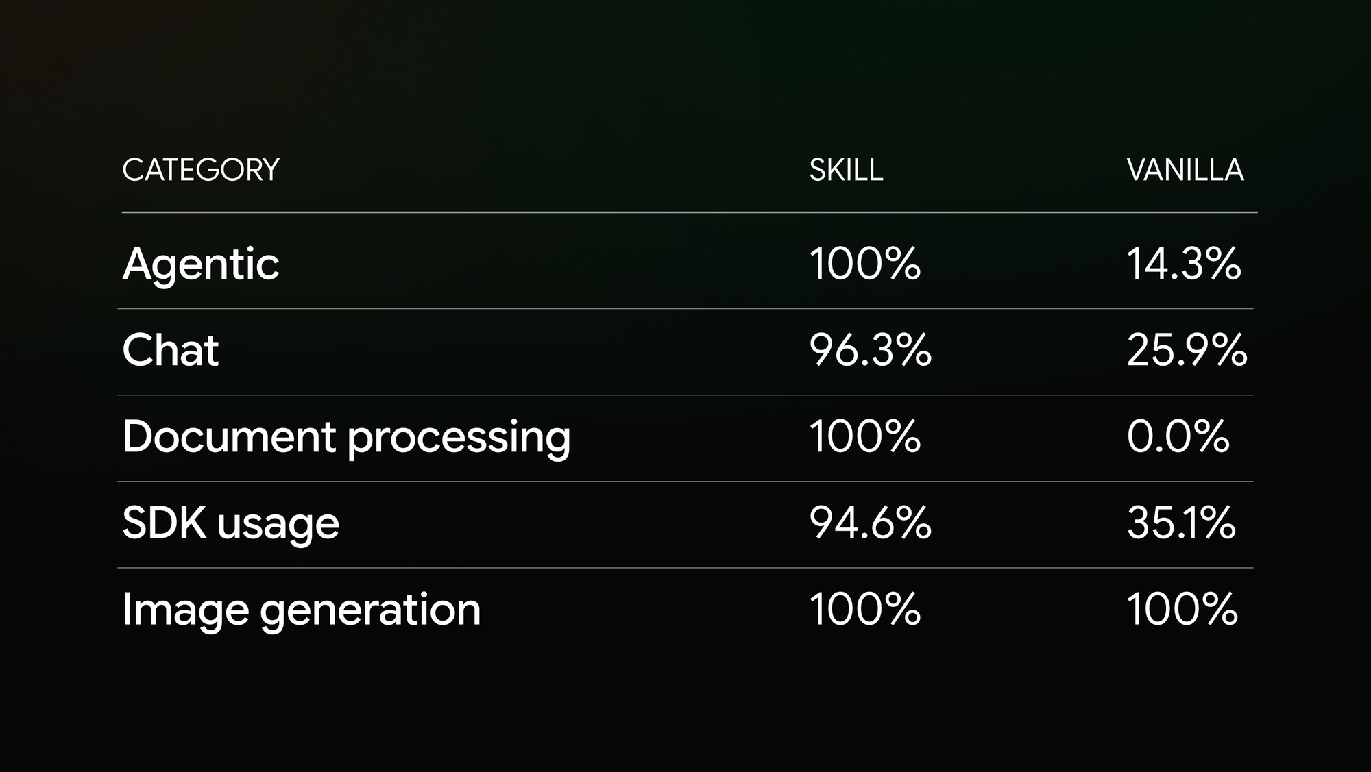 График результатов Gemini Agent Skill по категориям задач: успешность моделей с навыком и без