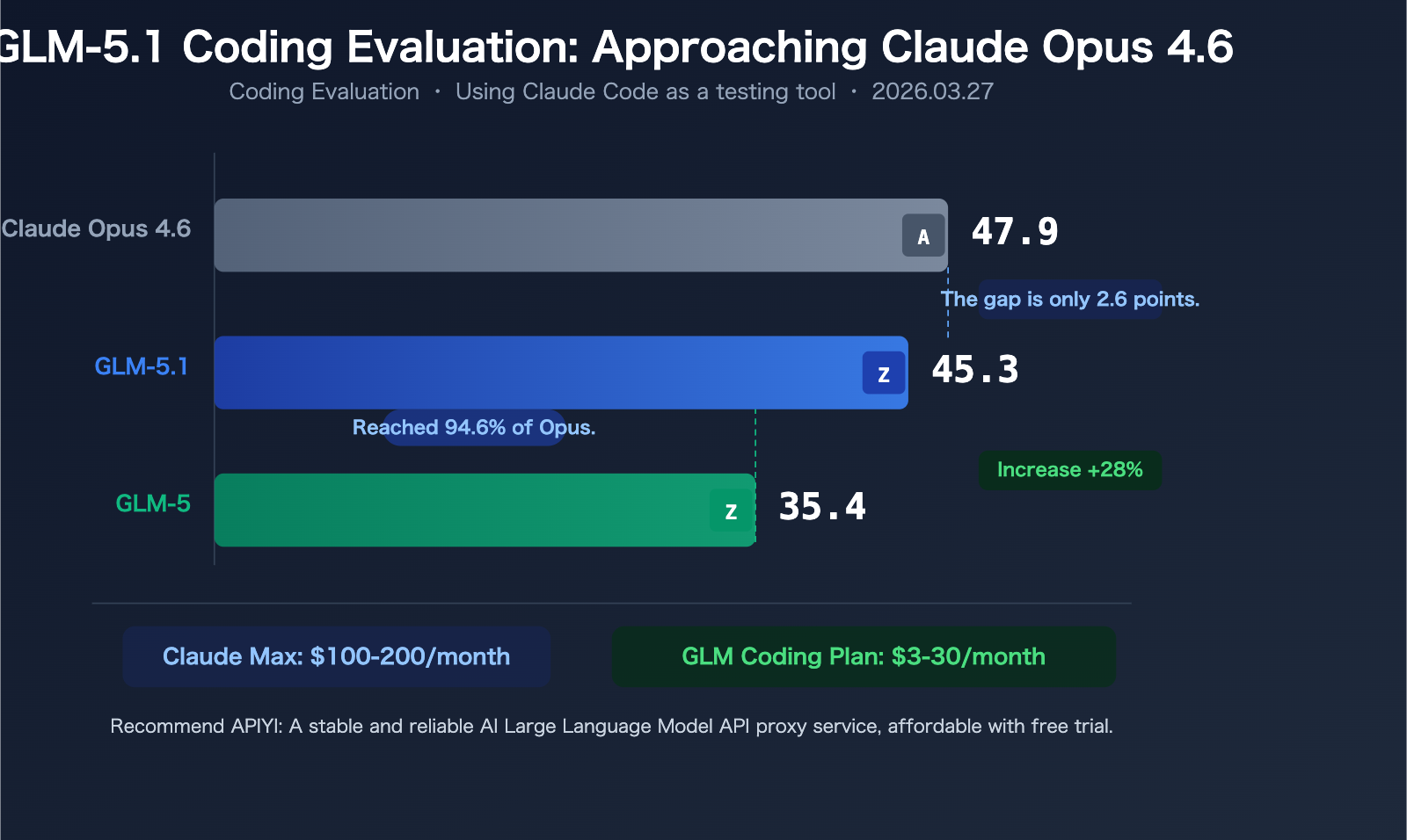 Результаты GLM-5.1 в Coding Evaluation по сравнению с Claude Opus
