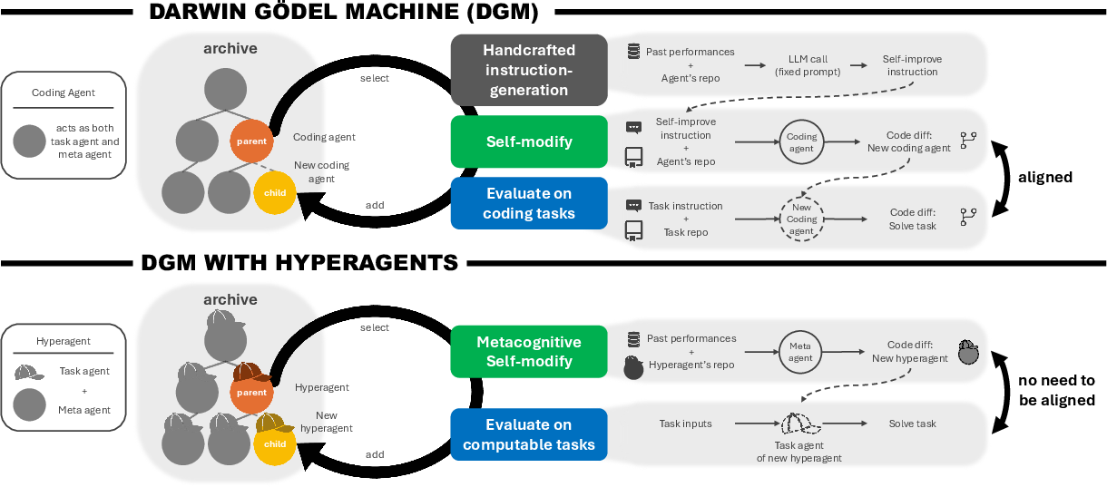 Концептуальная схема DGM-Hyperagents: гиперагент управляет механизмом самосовершенствования базовых агентов