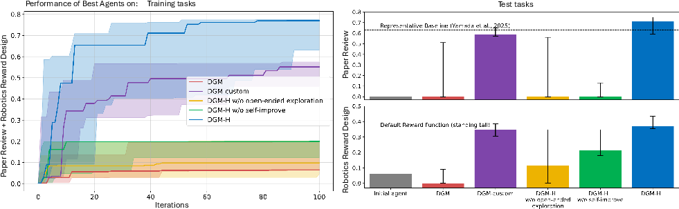 Графики результатов DGM-Hyperagents: сравнение скорости улучшения с базовыми агентами