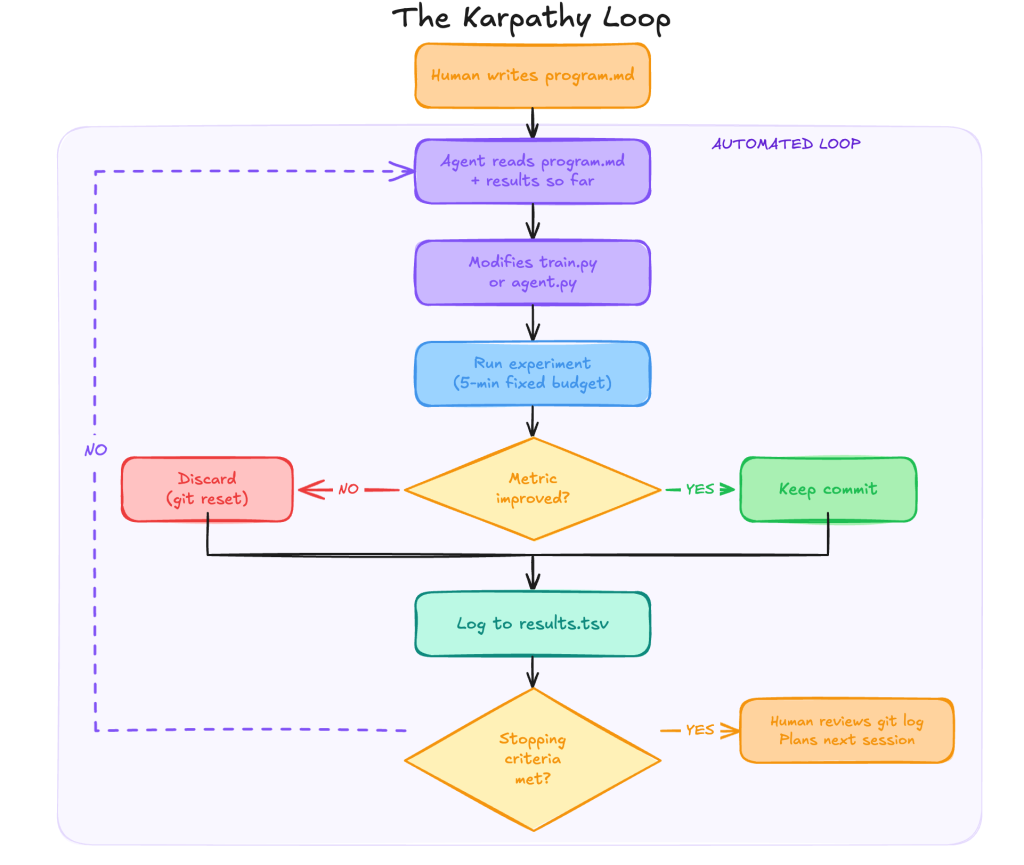 Диаграмма Karpathy Loop — три компонента автономного цикла экспериментов