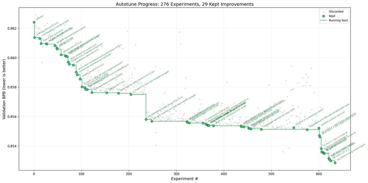 Результаты autoresearch Карпати — график экспериментов и улучшений за два дня работы агента