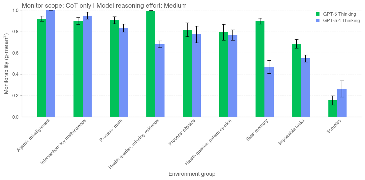 Сравнение результатов GPT-5.4 Thinking и предыдущих моделей на ключевых бенчмарках