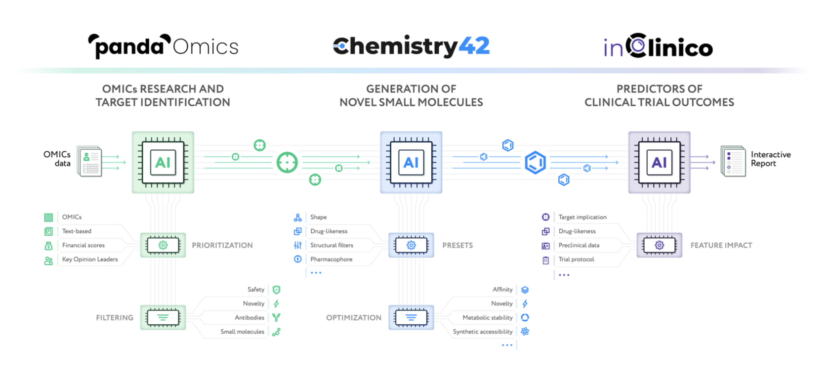 Платформа Pharma.AI с модулями PandaOmics, Chemistry42 и inClinico