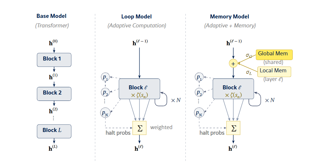 Сравнение архитектур: обычный Transformer, циклический и циклический с банками памяти
