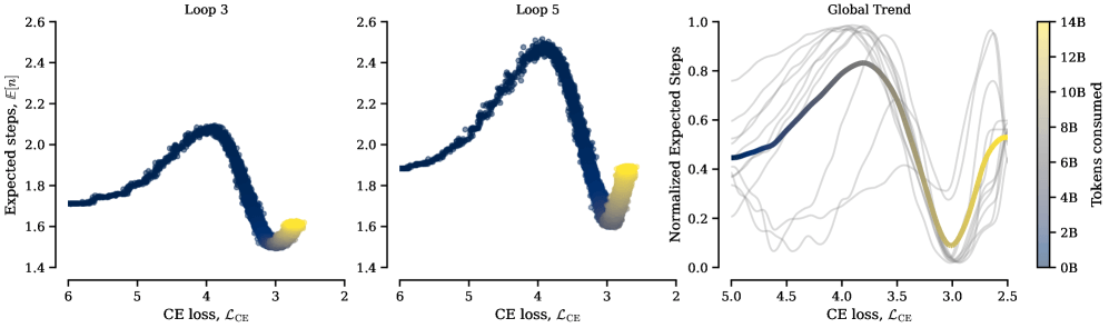 График использования циклов по слоям: поздние слои повторяют вычисления значительно чаще ранних