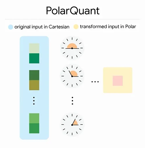 Схема работы PolarQuant — преобразование векторов из декартовых в полярные координаты для сжатия KV-кэша