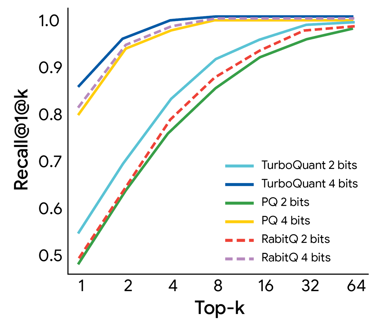 График ускорения вычислений attention logits при использовании TurboQuant на различной битности