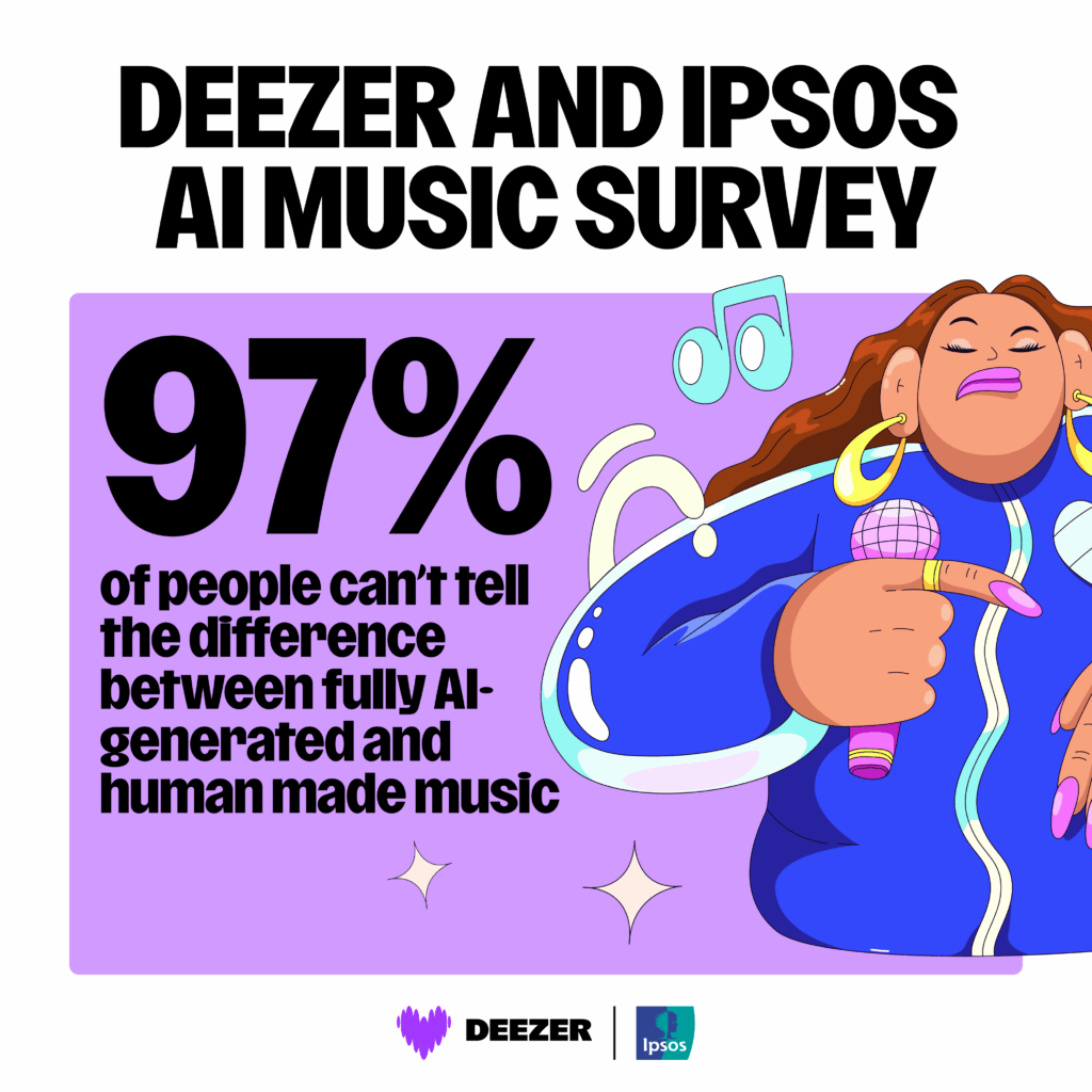 Инфографика Deezer и Ipsos: 97% участников не отличили ИИ-музыку от человеческой