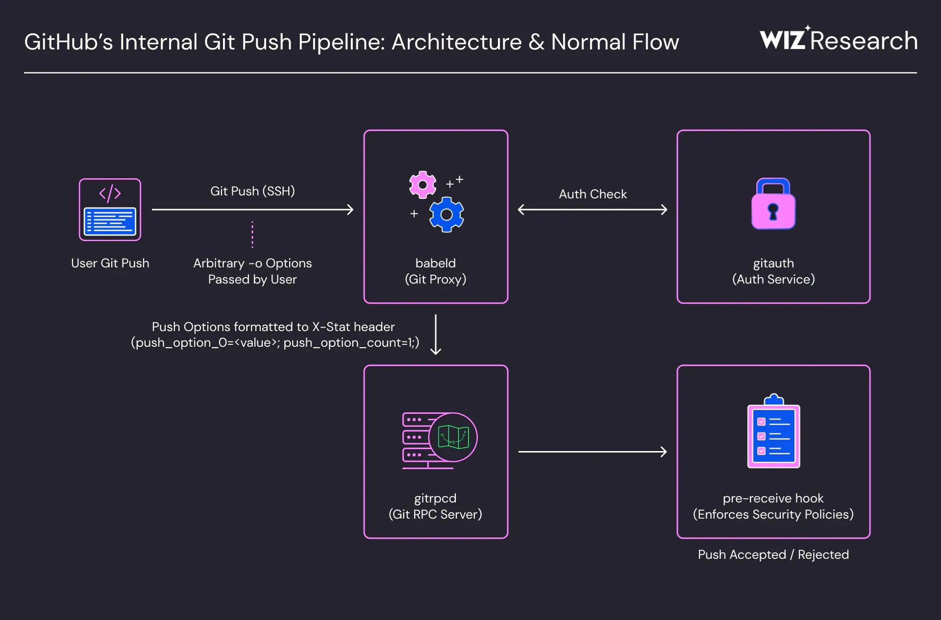 Схема внутреннего Git push pipeline GitHub из исследования Wiz: babeld, gitauth, gitrpcd и pre-receive hook