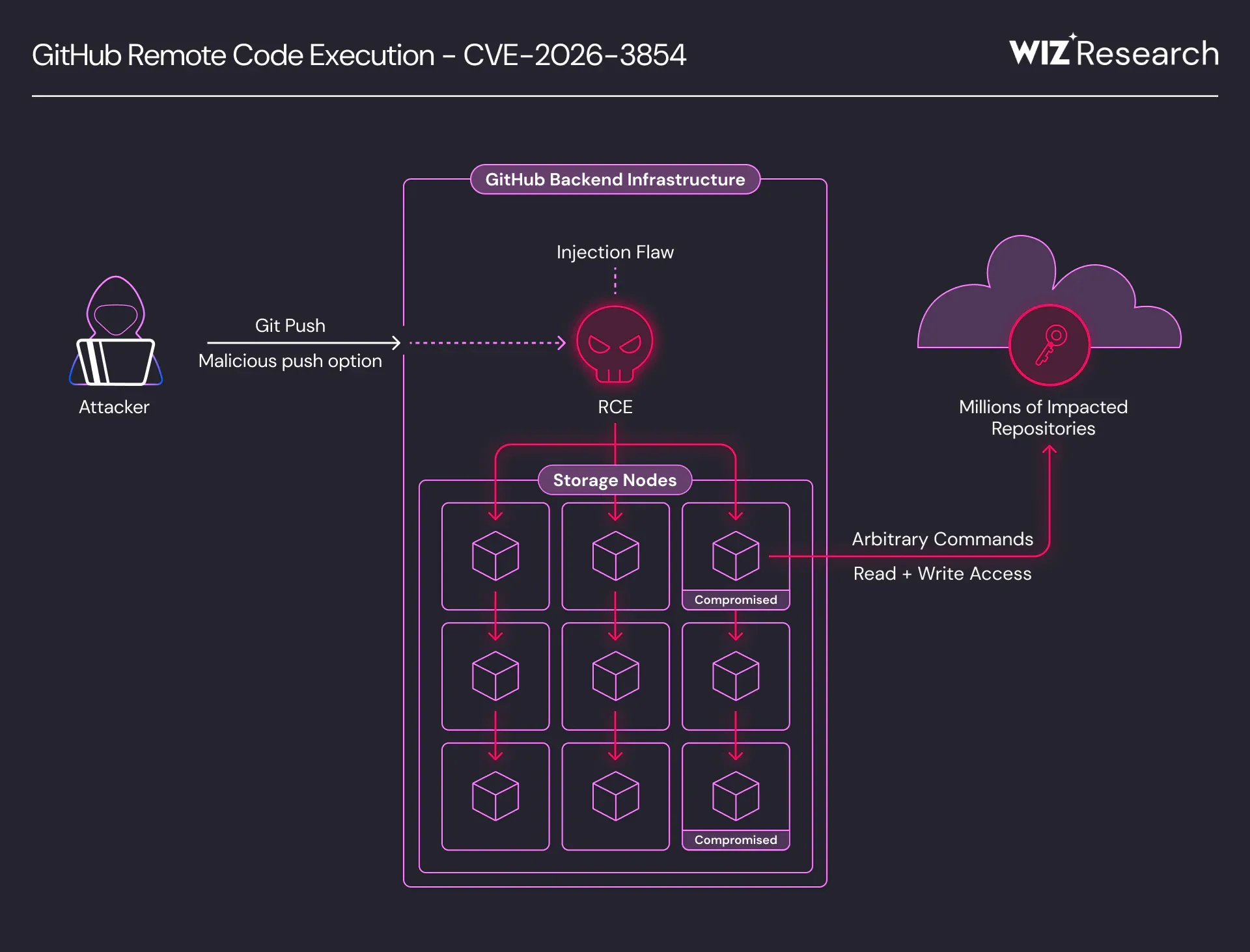 Схема Wiz с потенциальным blast radius CVE-2026-3854 на GitHub.com и доступом к shared storage nodes