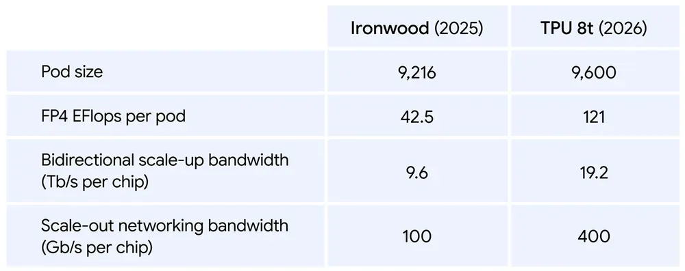 Официальная таблица Google со сравнением Ironwood 2025 и TPU 8t 2026