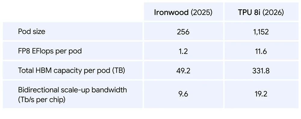 Официальная таблица Google со сравнением Ironwood 2025 и TPU 8i 2026