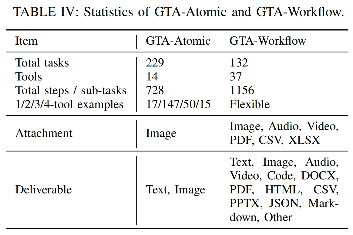 Таблица статистики GTA-Atomic и GTA-Workflow с числом задач, инструментов и типами итогового результата