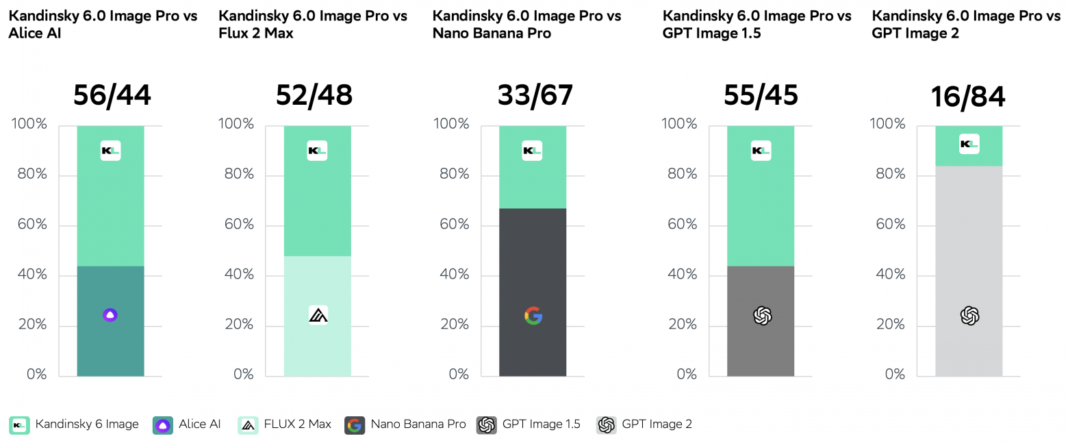 Инфографика Сбера со сравнением Kandinsky 6.0 Image Pro и других генераторов изображений