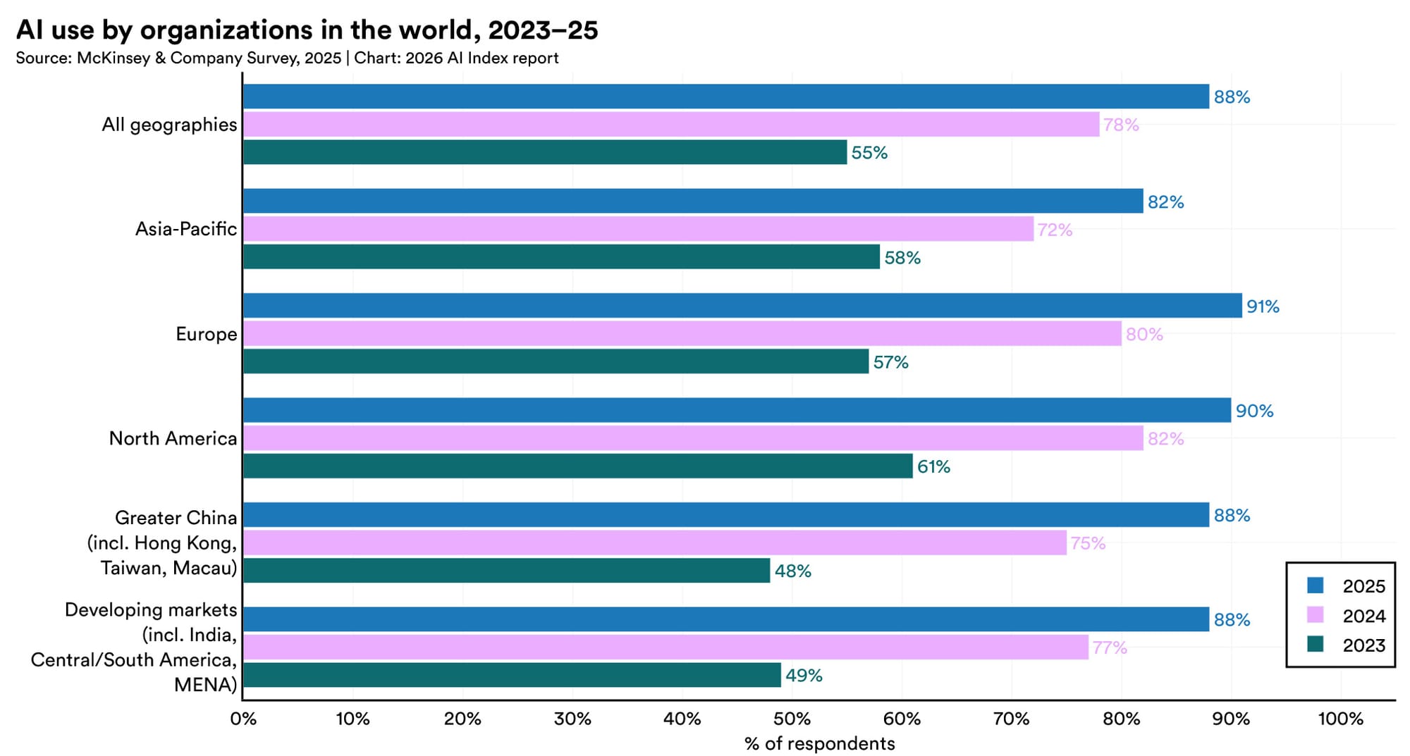 График Stanford AI Index 2026: внедрение ИИ в организациях выросло до 88 процентов