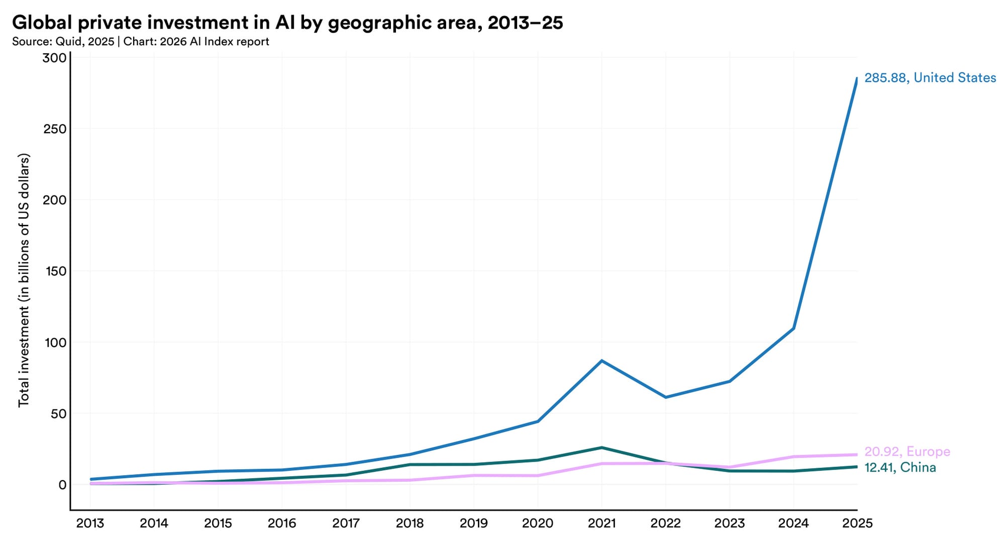 График Stanford AI Index 2026: США лидируют по частным инвестициям в ИИ