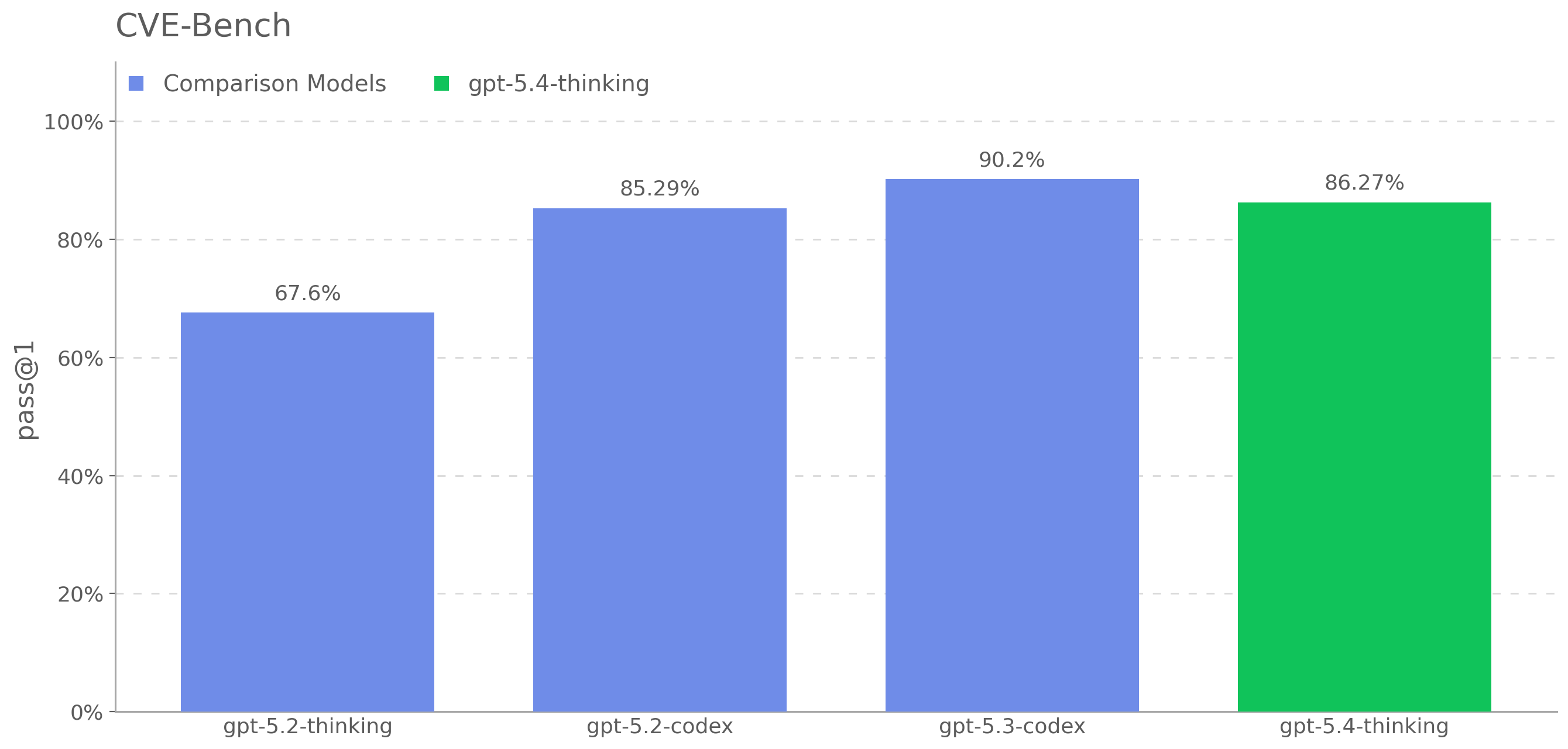 График CVE-Bench из системной карты GPT-5.4 Thinking OpenAI