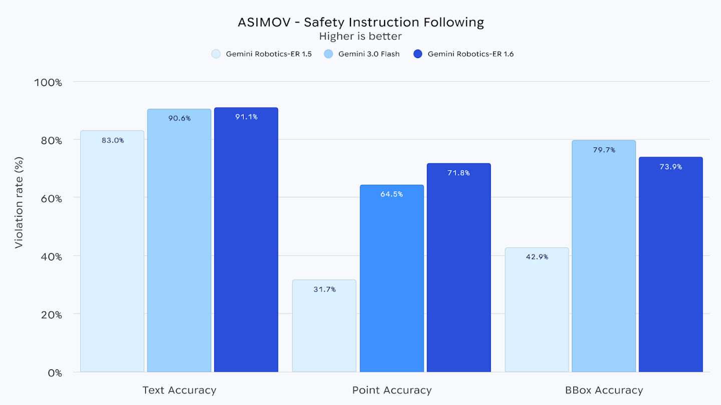 График ASIMOV Safety Instruction Following для Gemini Robotics-ER 1.6