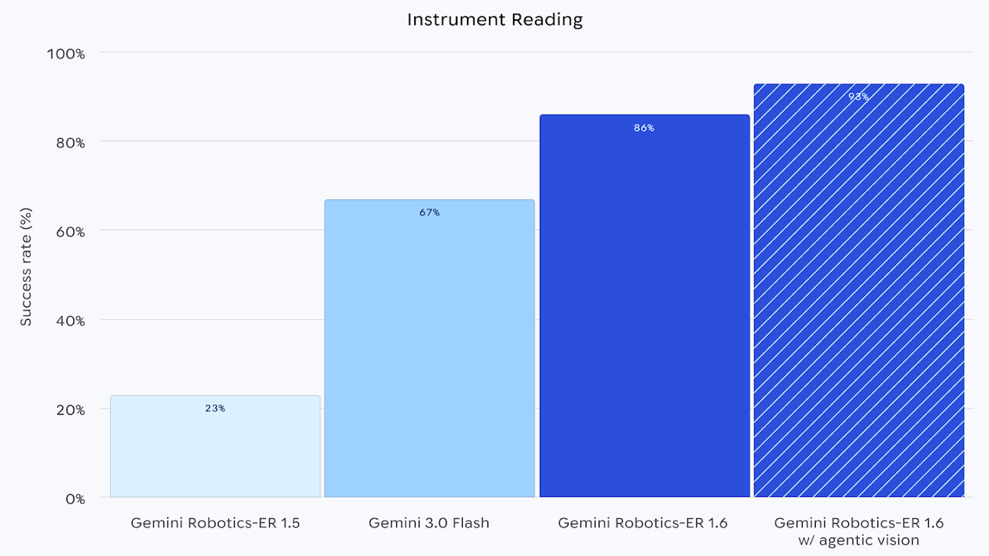 Gemini Robotics-ER 1.6 на графике Instrument Reading от Google DeepMind