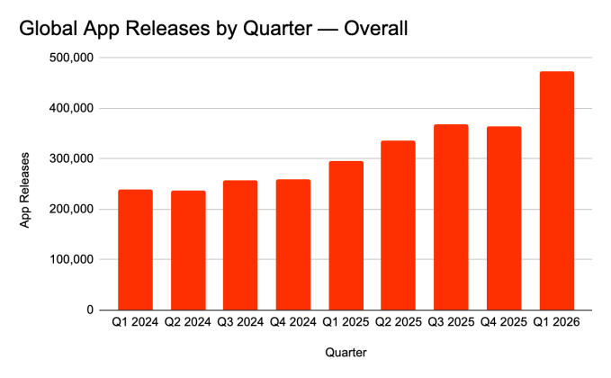 График Appfigures: релизы приложений в App Store и Google Play выросли к Q1 2026