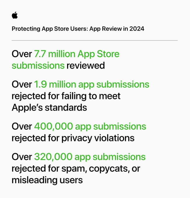 Инфографика Apple App Review за 2024 год: 7,7 млн заявок и 1,9 млн отклонений