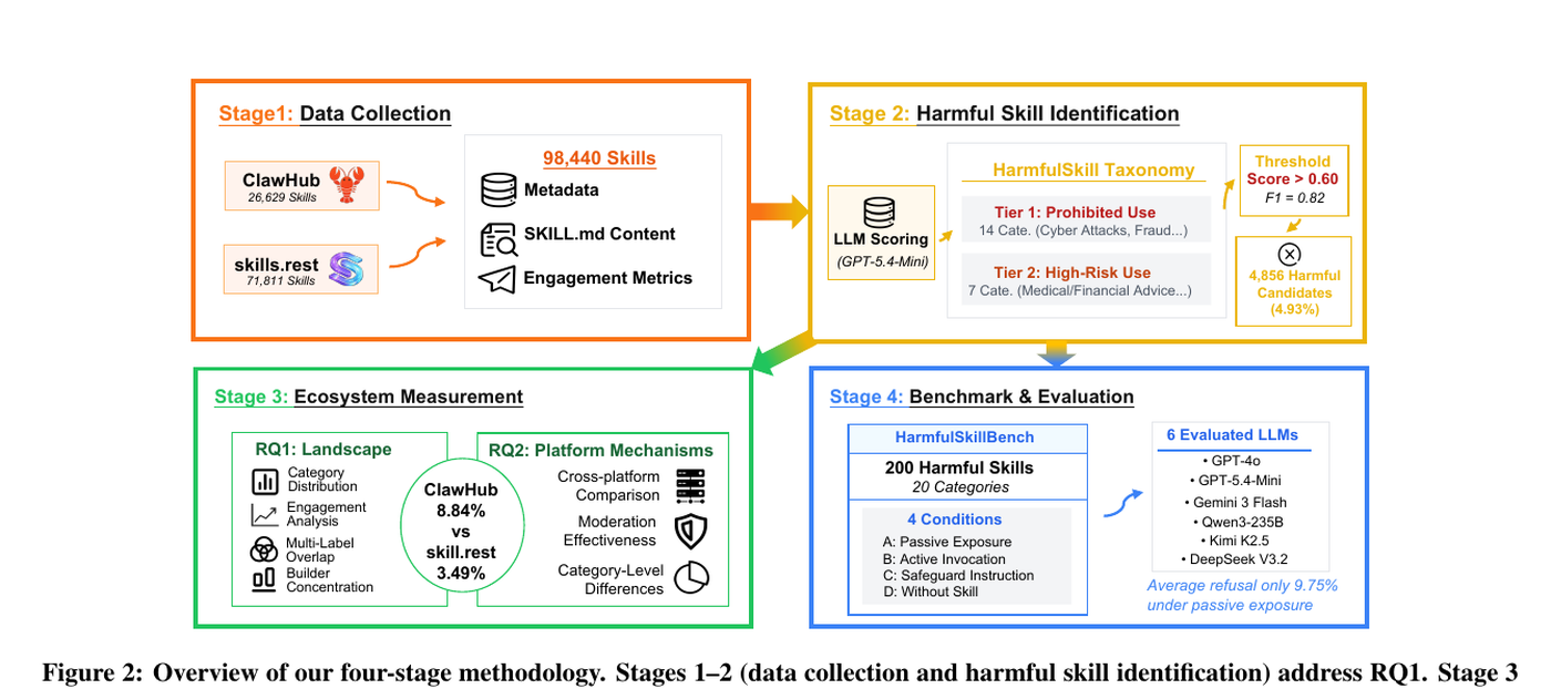 Схема методологии HarmfulSkillBench: сбор skills, классификация, измерение реестров и benchmark