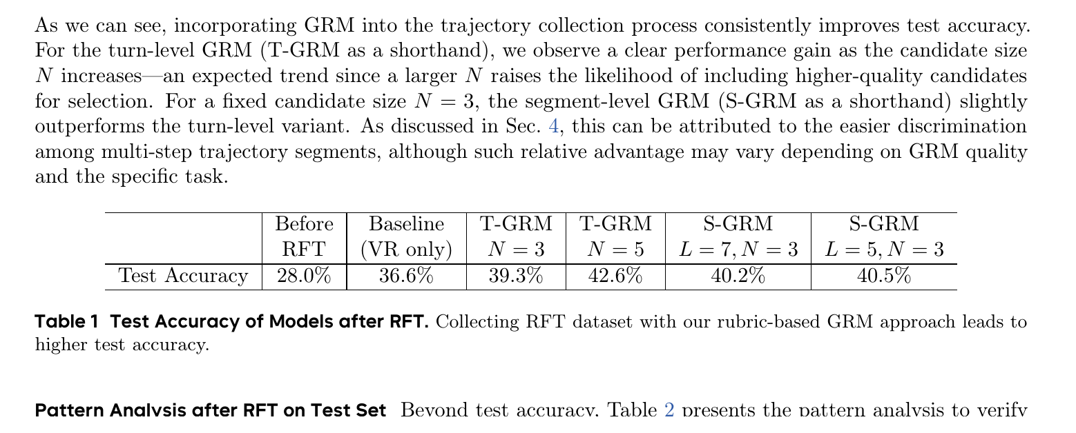 Таблица результатов Rubric-Based GRM: accuracy растёт с 36,6% baseline до 42,6% T-GRM N=5