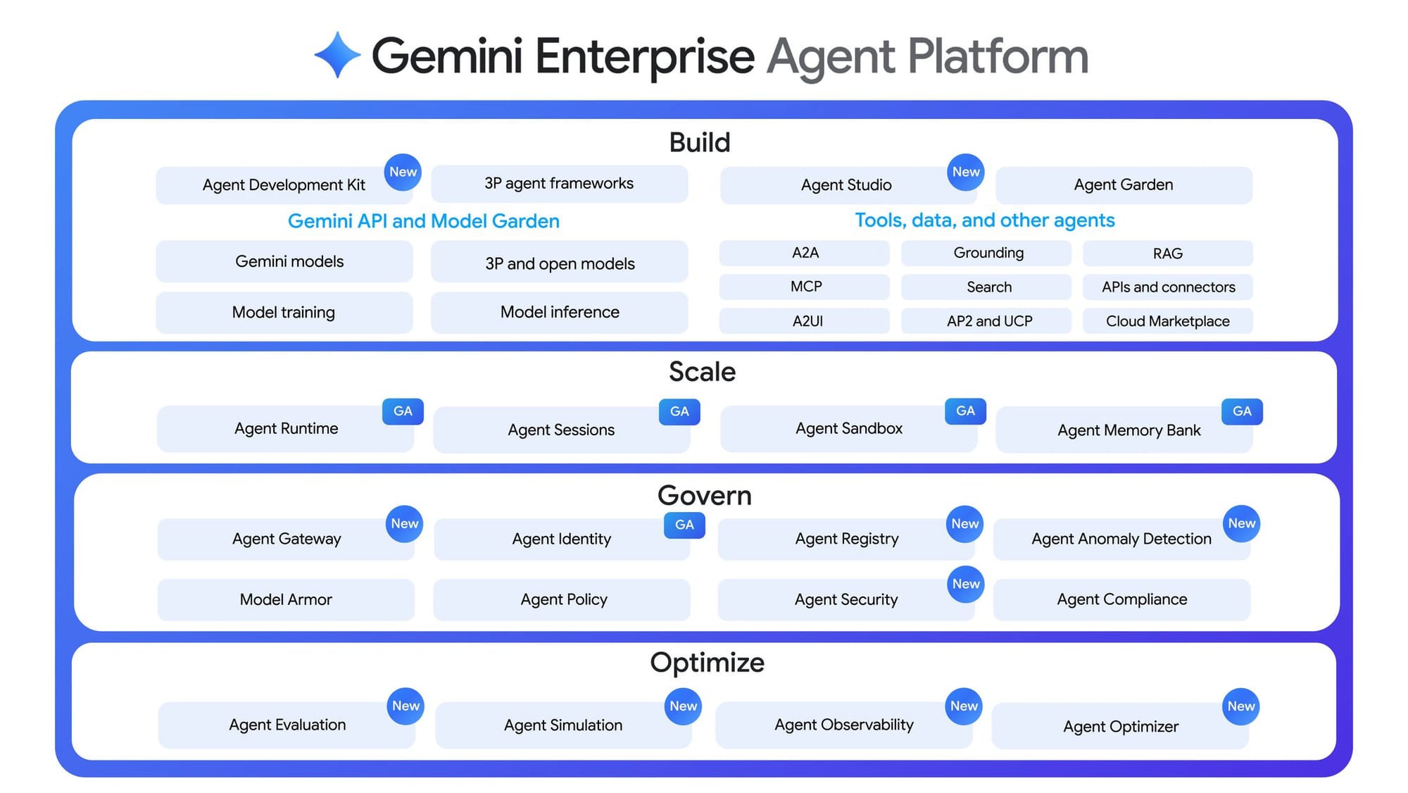Схема Gemini Enterprise Agent Platform с блоками Build Scale Govern Optimize