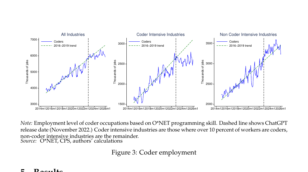 График Federal Reserve с динамикой занятости кодеров во всех отраслях, coder-intensive industries и non-coder-intensive industries