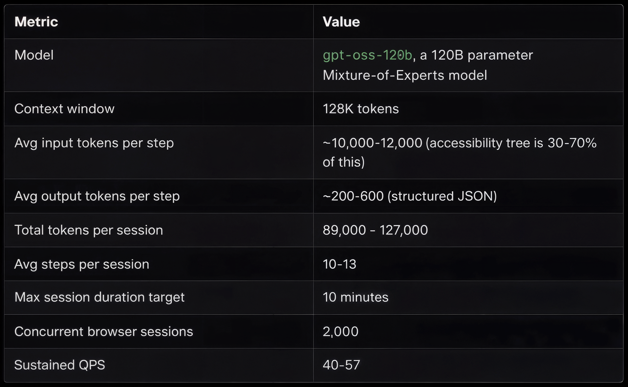 Таблица Shopify Engineering с параметрами SimGym: 128K контекст и до 2000 браузерных сессий