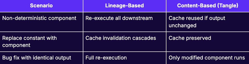 Сравнение lineage-based и content-based caching в Tangle
