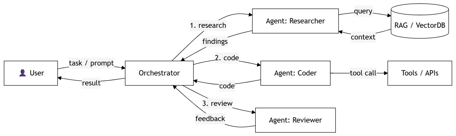 Схема типичного agent pipeline с orchestrator, researcher, coder, reviewer, RAG и tools