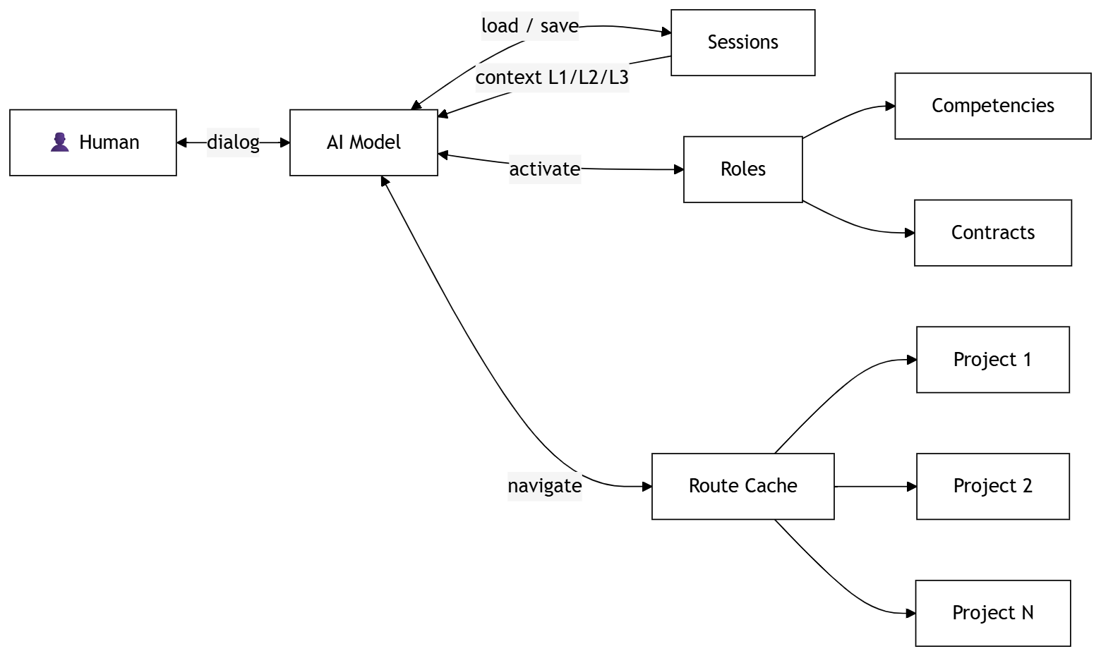 Диаграмма, где человек, AI model, sessions, roles, competencies, contracts и route cache образуют систему контекста