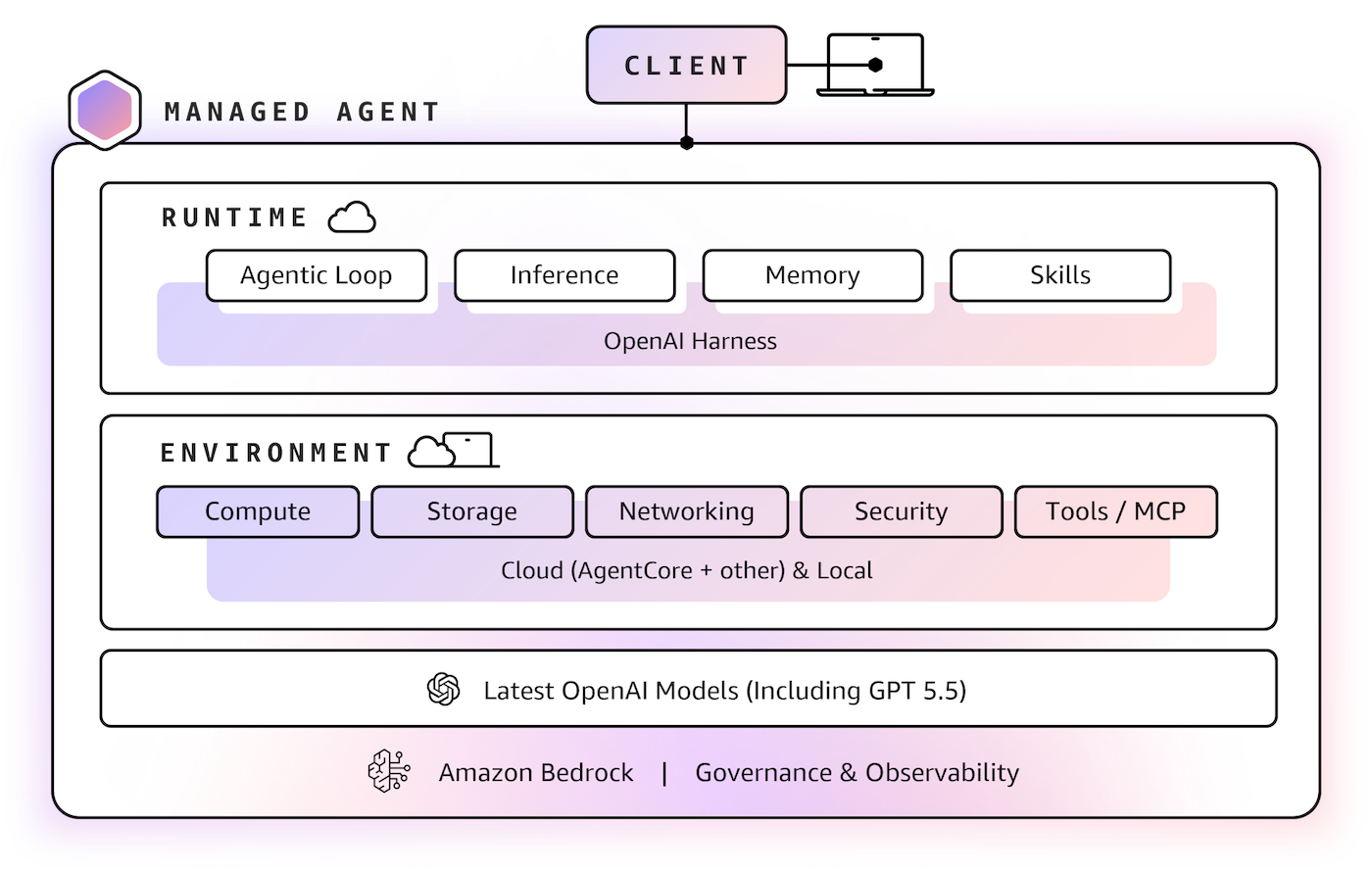 Официальная схема AWS Bedrock Managed Agents на базе OpenAI с runtime, памятью, skills и governance внутри Amazon Bedrock