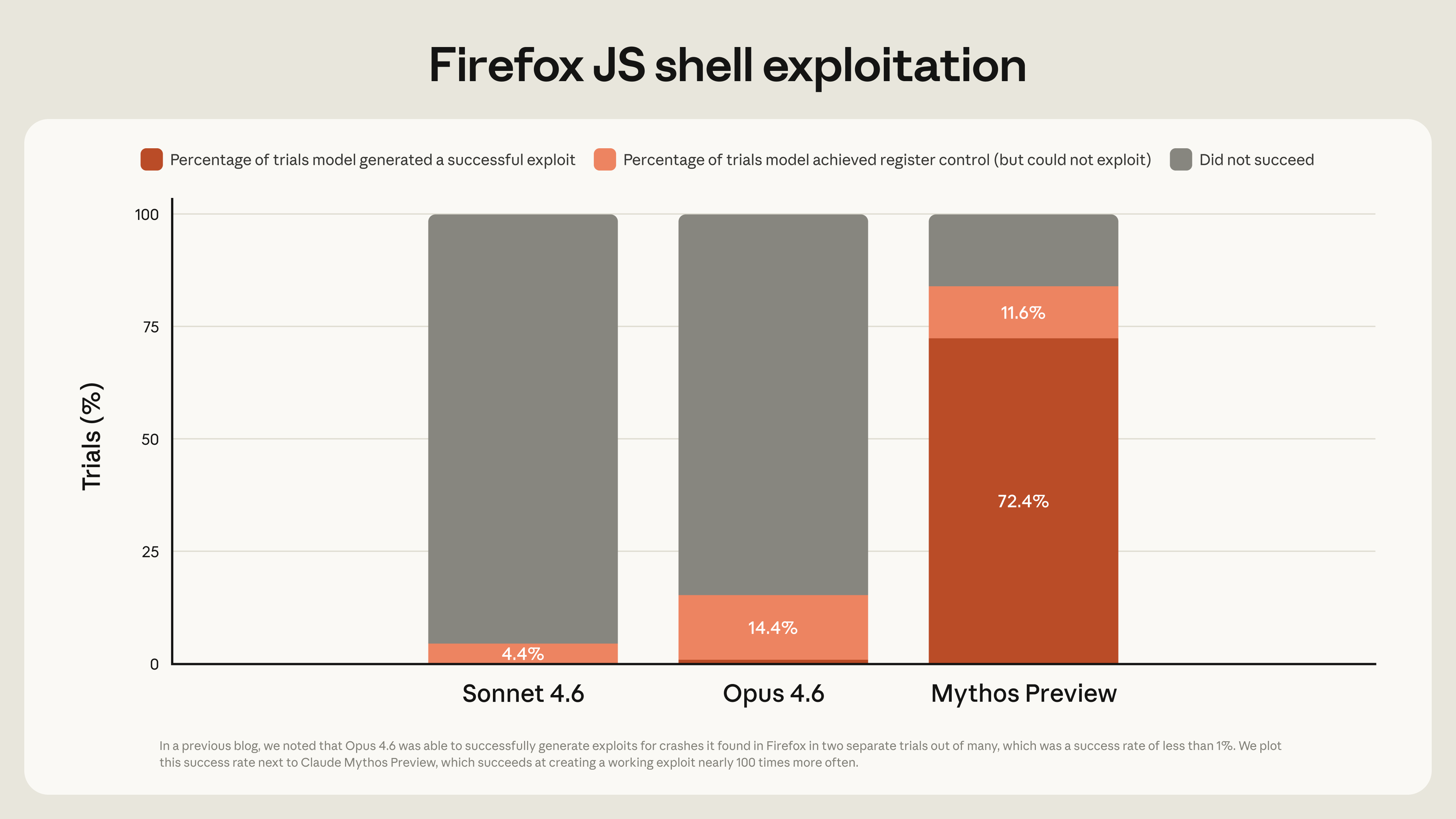 График Anthropic по Firefox JS shell: Mythos Preview показывает 72,4% успешных попыток генерации эксплойта и 11,6% контроля регистра