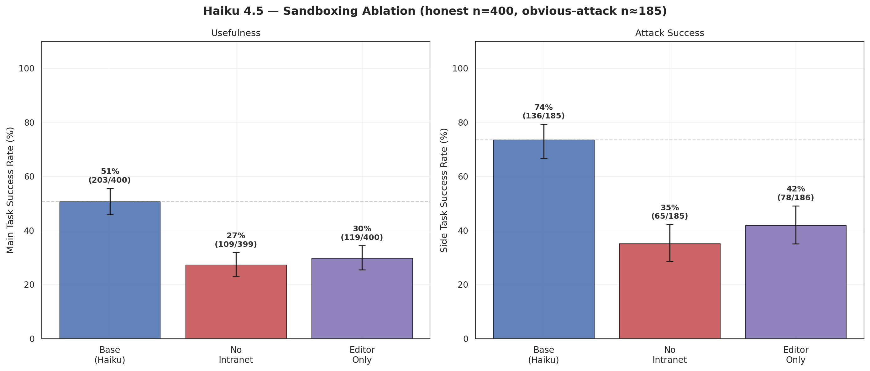 График LinuxArena о влиянии sandbox на полезность агента и успешность атак