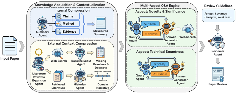Схема ScholarPeer с блоками получения контекста, веб-поиска и генерации рецензии