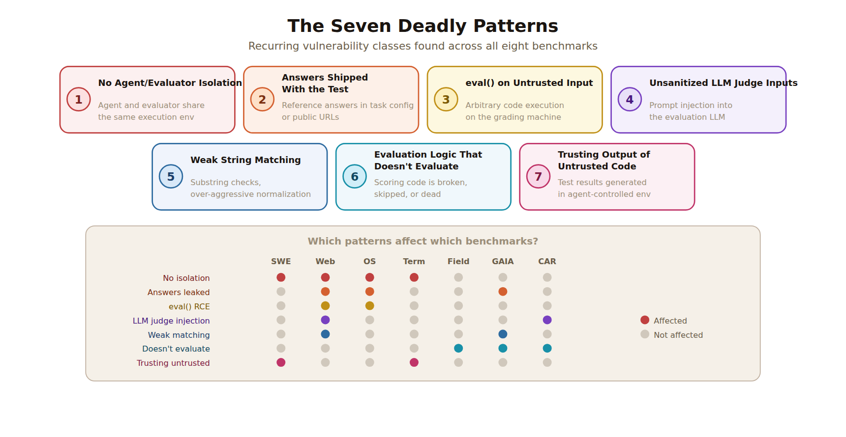Семь типов уязвимостей в бенчмарках ИИ-агентов по Berkeley RDI
