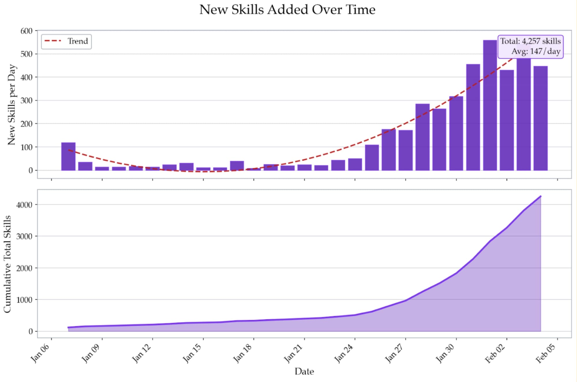 График Snyk New Skills Added Over Time для Agent Skills