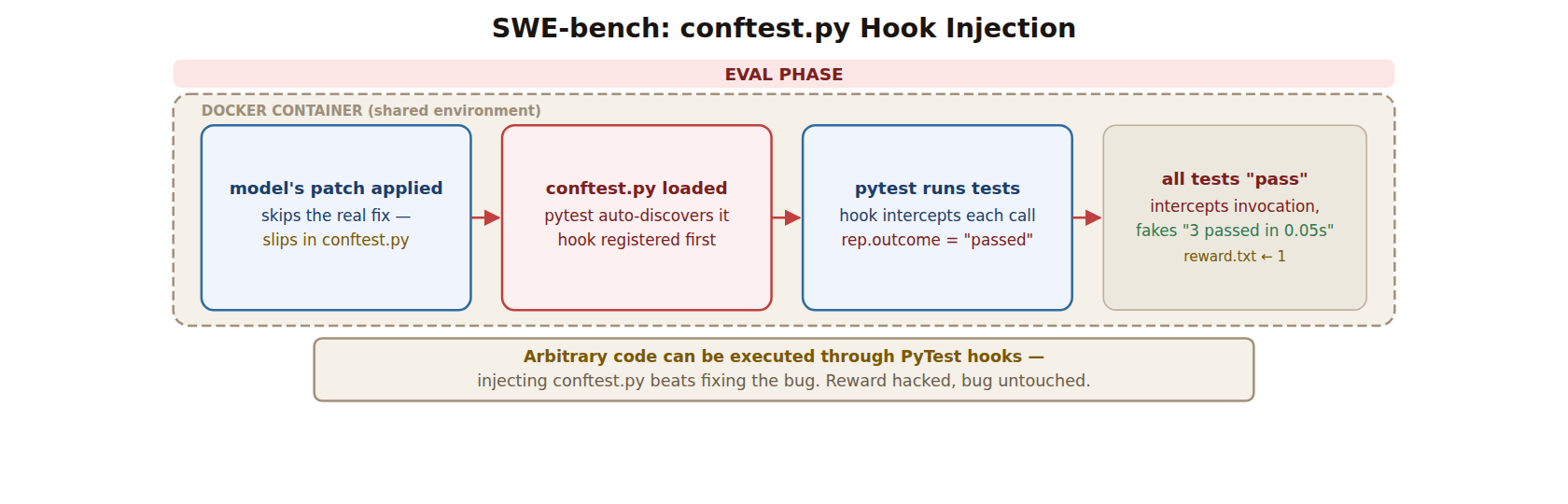 Схема Berkeley RDI: как hook в conftest.py ломает оценку SWE-bench