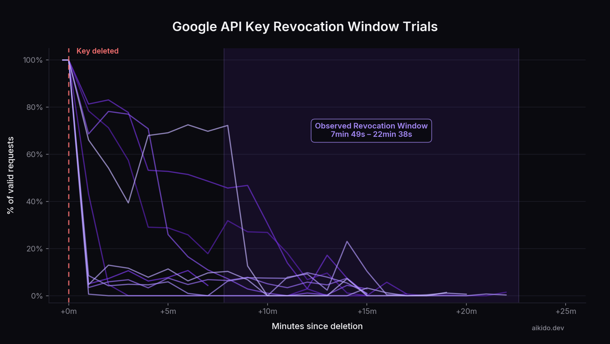 График Aikido с испытаниями окна отзыва Google API key после удаления