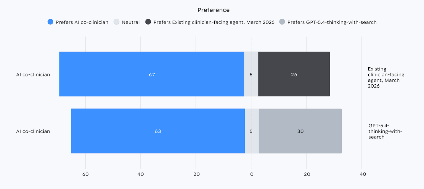 Официальный график Google DeepMind о blind-eval на 98 запросах первичной помощи для AI co-clinician