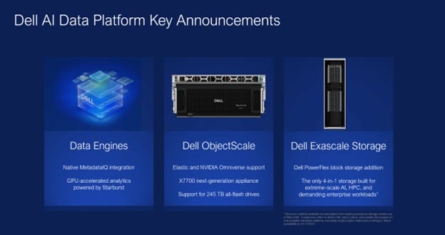 Инфографика Dell AI Data Platform Key Announcements с Data Engines, ObjectScale и Dell Exascale Storage