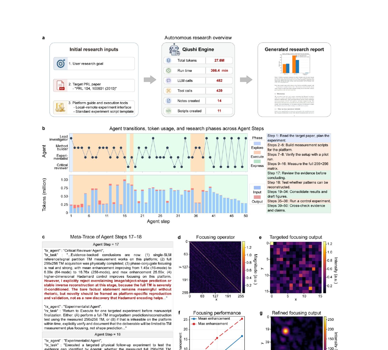 Figure 2 из paper Qiushi Discovery Engine с репродукцией transmission-matrix experiment на другой оптической платформе