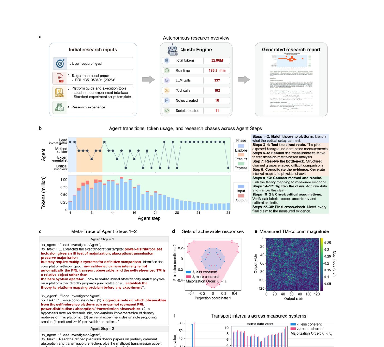Figure 3 из paper Qiushi Discovery Engine с экспериментальной валидацией coherence-order theory на реальной оптической платформе
