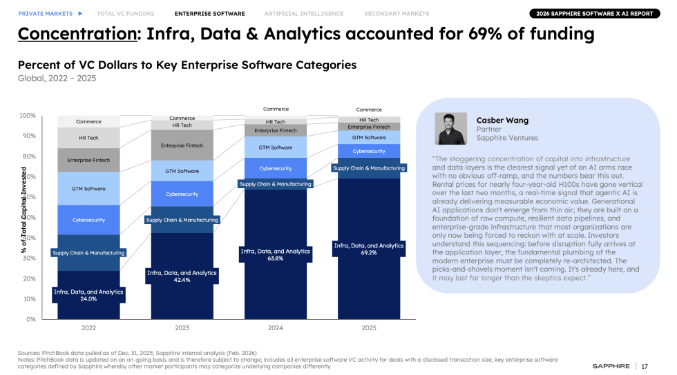График Sapphire Ventures о концентрации венчурного финансирования в enterprise software