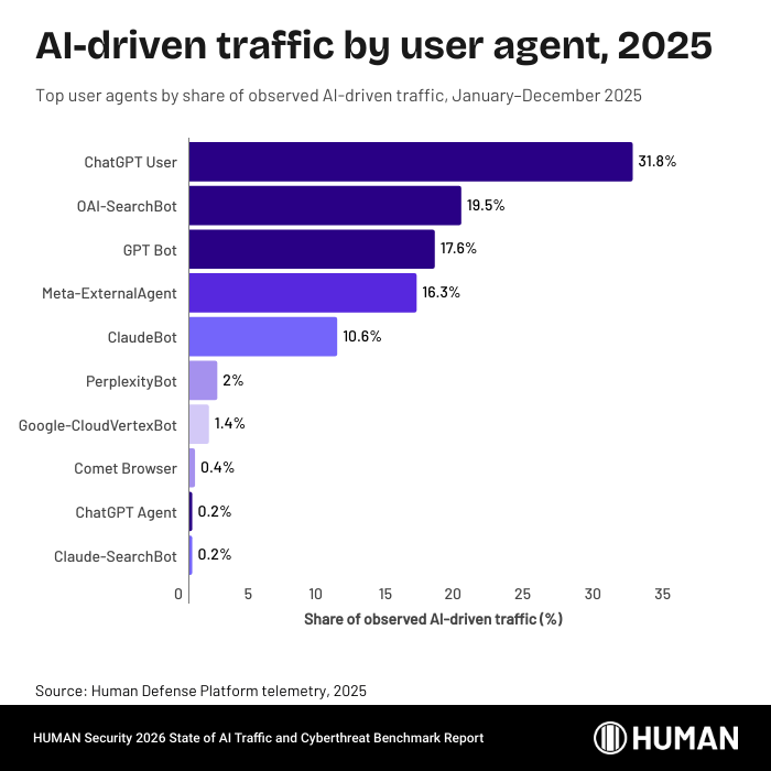 График HUMAN Security с долями AI-трафика по user-agent в 2025 году
